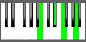F7b5 Chord - 2nd Inversion - Piano Diagram