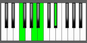 F7b5 Chord - Root Position - Piano Diagram