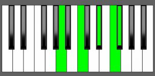 F7b9 Chord - 1st Inversion - Piano Diagram