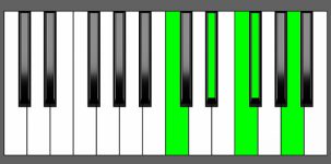 F7b9 Chord - 2nd Inversion - Piano Diagram