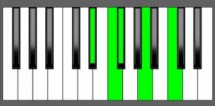 F7b9 Chord - 3rd Inversion - Piano Diagram