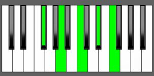 F7b9 Chord - 4th Inversion - Piano Diagram