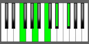 F7b9 Chord - Root Position - Piano Diagram