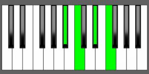 F7sus4 Chord - 1st Inversion - Piano Diagram