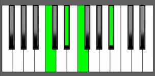 F7sus4 Chord - 2nd Inversion - Piano Diagram