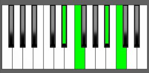 F7sus4 Chord - 3rd Inversion - Piano Diagram
