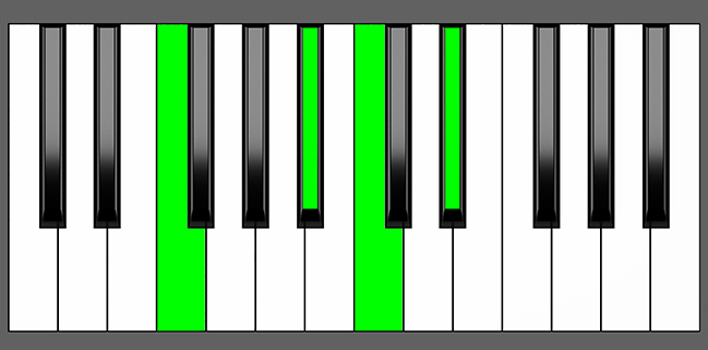 F7sus4 Chord - Root Position - Piano Diagram