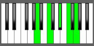 F9 Chord - 1st Inversion - Piano Diagram