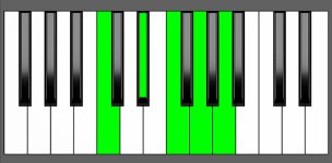 F9 Chord - 2nd Inversion - Piano Diagram