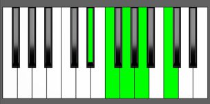 F9 Chord - 3rd Inversion - Piano Diagram
