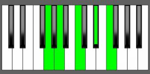F9 Chord - 4th Inversion - Piano Diagram