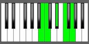 F9sus4 Chord - 1st Inversion - Piano Diagram