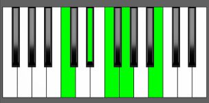 F9sus4 Chord - 2nd Inversion - Piano Diagram