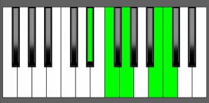 F9sus4 Chord - 3rd Inversion - Piano Diagram