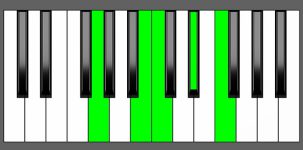 F9sus4 Chord - 4th Inversion - Piano Diagram
