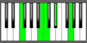 F9sus4 Chord - Root Position - Piano Diagram