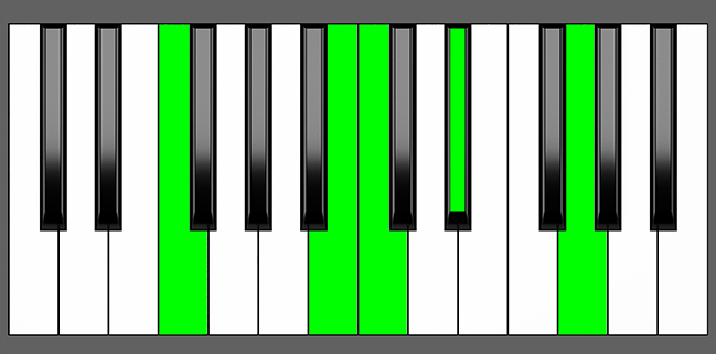 F 9sus4 Chord - Root Position - Piano Diagram