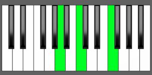 F Maj Chord - 1st Inversion - Piano Diagram