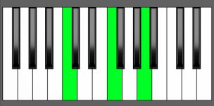 F Maj Chord - 2nd Inversion - Piano Diagram