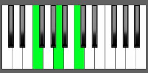 F Maj Chord - Root Position - Piano Diagram