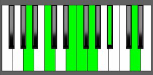 F Maj13 Chord - 1st Inversion - Piano Diagram