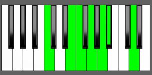 F Maj13 Chord - 2nd Inversion - Piano Diagram
