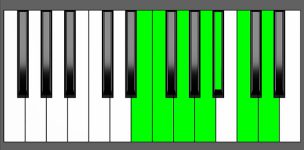 F Maj13 Chord - 3rd Inversion - Piano Diagram