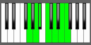 F Maj13 Chord - 4th Inversion - Piano Diagram