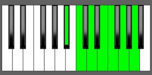 F Maj13 Chord - 5th Inversion - Piano Diagram