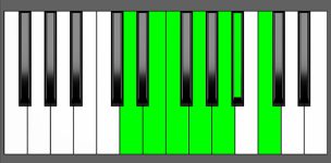F Maj13 Chord - 6th Inversion - Piano Diagram