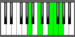 F Maj7-9 Chord - 1st Inversion - Piano Diagram