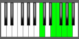 F Maj7-9 Chord - 2nd Inversion - Piano Diagram