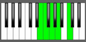 F Maj7-9 Chord - 3rd Inversion - Piano Diagram