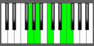 F Maj7-9 Chord - 4th Inversion - Piano Diagram
