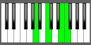 F Maj7 Chord - 1st Inversion - Piano Diagram