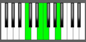 F Maj7 Chord - 2nd Inversion - Piano Diagram