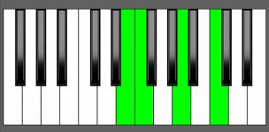 F Maj7 Chord - 3rd Inversion - Piano Diagram