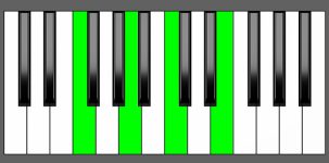 F Maj7 Chord - Root Position - Piano Diagram