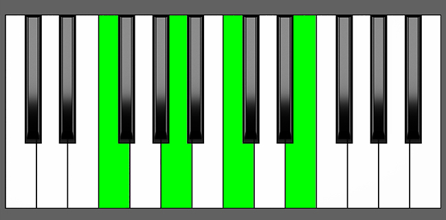 F Maj7 Chord - Root Position - Piano Diagram