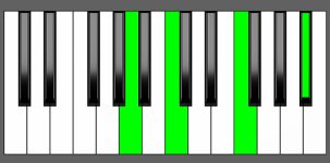 F add11 Chord - 1st Inversion - Piano Diagram