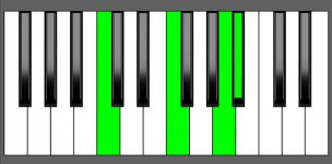 F add11 Chord - 2nd Inversion - Piano Diagram