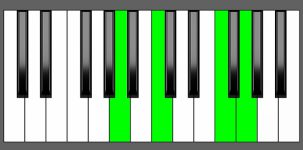 F add9 Chord - 1st Inversion - Piano Diagram