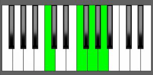 F add9 Chord - 2nd Inversion - Piano Diagram