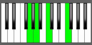 F add9 Chord - 3rd Inversion - Piano Diagram