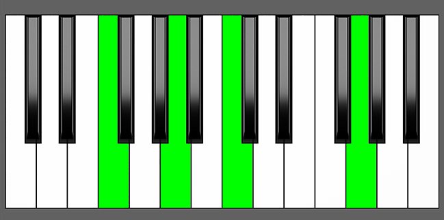 F add9 Chord - Root Position - Piano Diagram