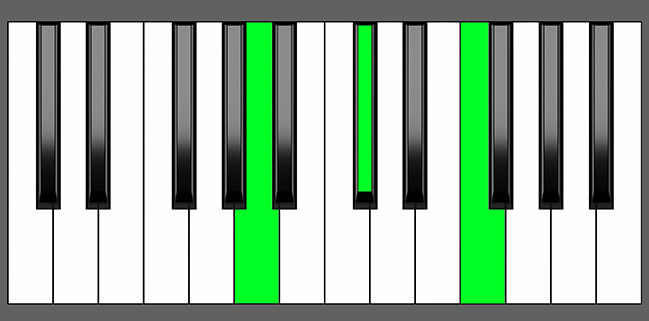 F aug Piano Chord - Charts, Harmony and Music Theory