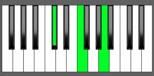 F aug Chord - 2nd Inversion - Piano Diagram