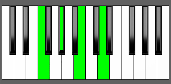 F dim 7 Chord - Root Position - Piano Diagram