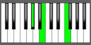 F dim Chord - 1st Inversion - Piano Diagram