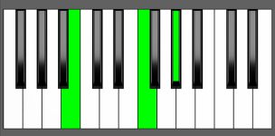F dim Chord - 2nd Inversion - Piano Diagram